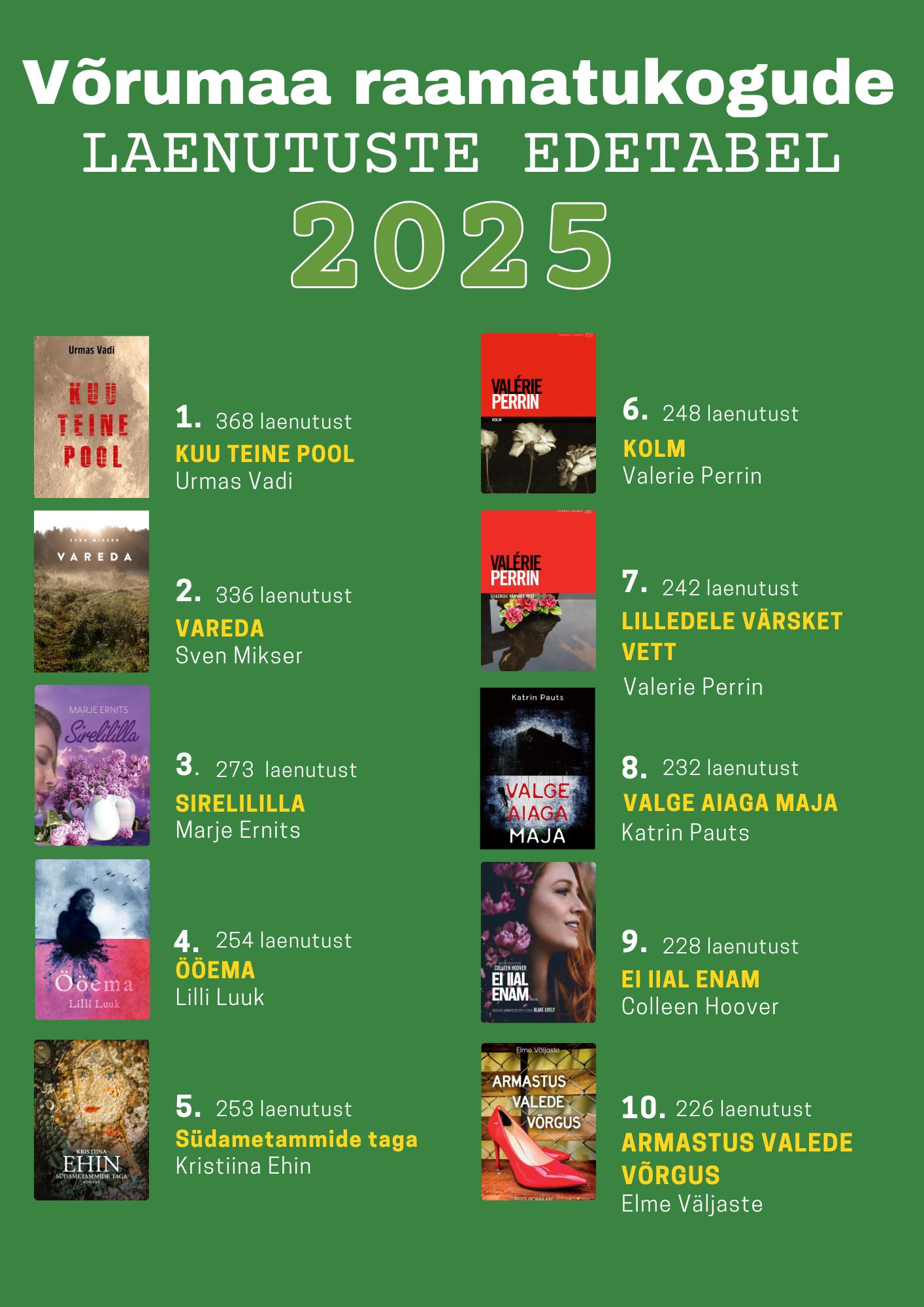 Võrumaa raamatukogude laenutuste edetabel